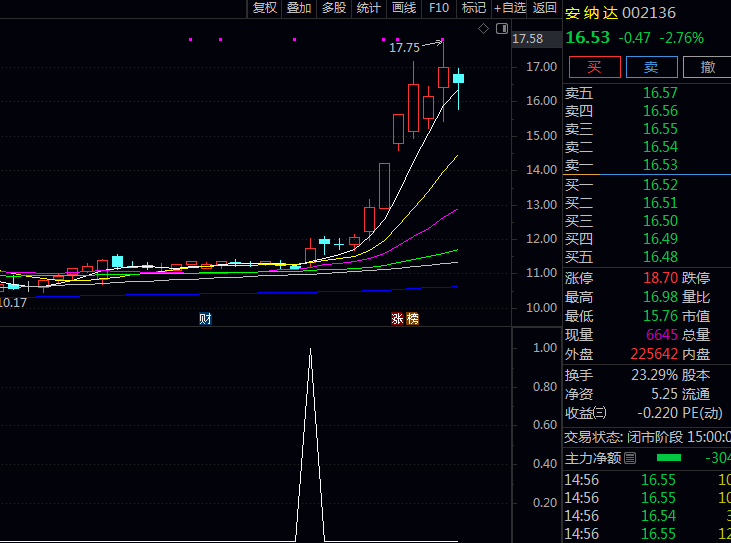 通达信【筹码过顶擒牛股】副图/选股指标公式 特别加入主动买盘判别机制 发现主动买入力量显著增强点位