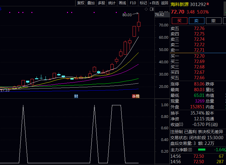 通达信【竞价主力资金增强版】副图与选股指标公式 主力资金强度线呈现三连升形态且突破警戒值时入场!