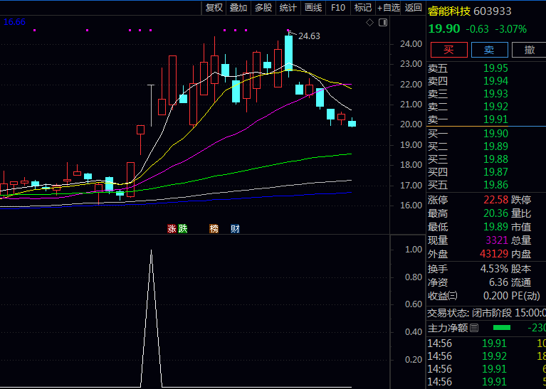 通达信【竞价主力资金增强版】副图与选股指标公式 主力资金强度线呈现三连升形态且突破警戒值时入场!