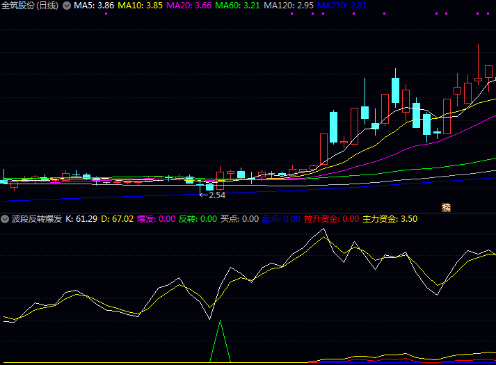 通达信【波段反转爆发】副图指标公式 主力资金与拉升资金同步走强时 构成较佳反转介入时机