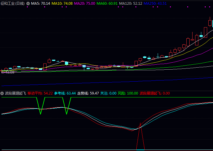 同花顺【波段展翅起飞】副图与选股指标公式 上升通道中重点看起飞信号 下降通道中主要看关注信号