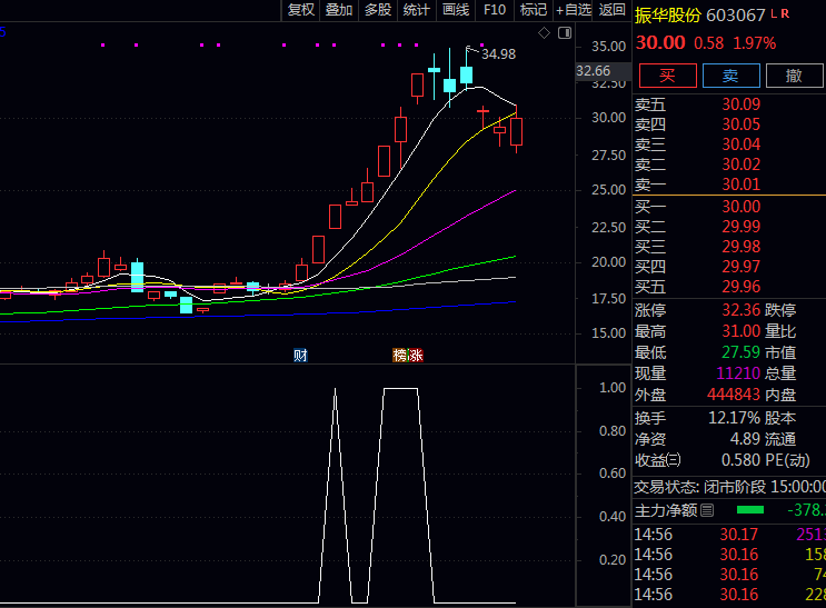 通达信【竞价主力资金增强版】副图与选股指标公式 主力资金强度线呈现三连升形态且突破警戒值时入场!