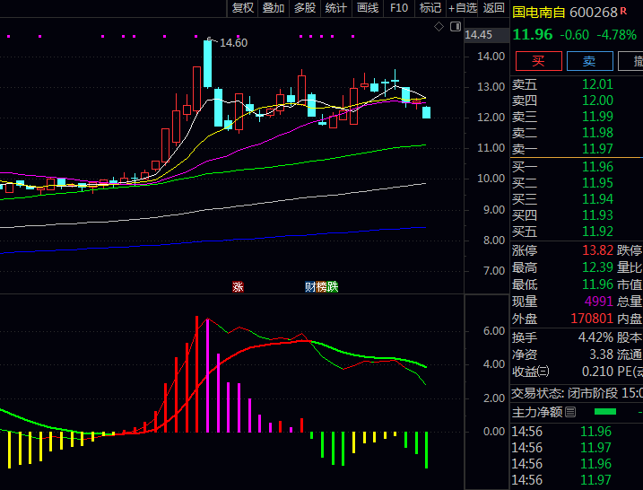 通达信【MACD背离机会】副图指标公式 出现绿色背离标记时 意味着下跌趋势接近尾声
