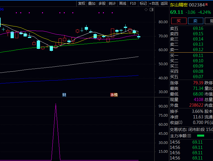 一款判断短期强势买入时机的【KDJ强势介入】副图与选股指标公式,筛选同时满足J线金叉与超跌背景品种!
