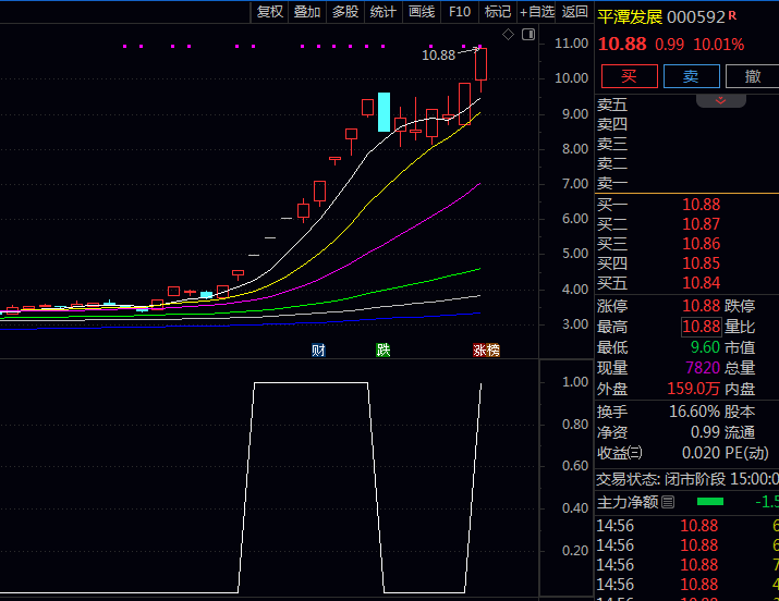 通达信【竞价主力资金增强版】副图与选股指标公式 主力资金强度线呈现三连升形态且突破警戒值时入场!