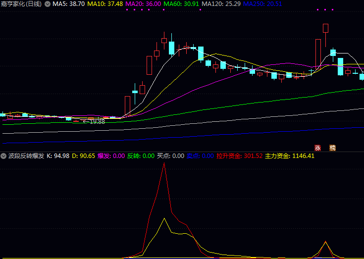 通达信【波段反转爆发】副图指标公式 主力资金与拉升资金同步走强时 构成较佳反转介入时机