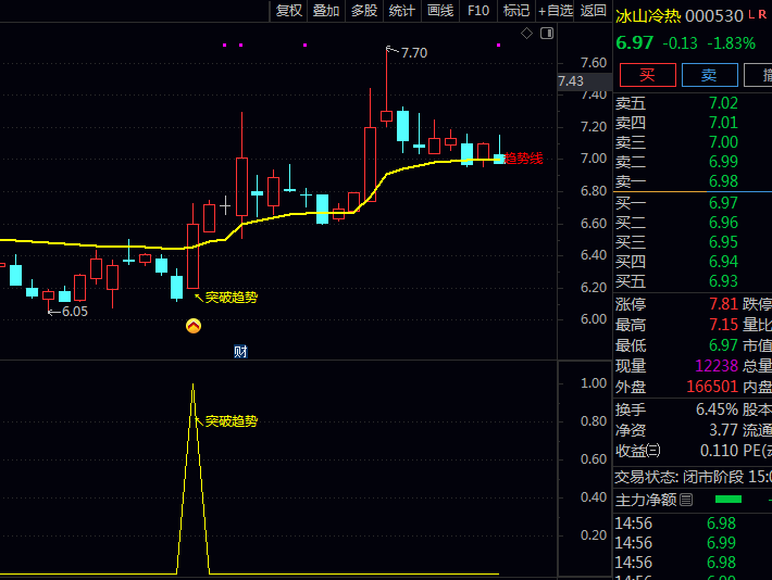 通达信【回踩突破买入】副图与选股指标公式 出现放量止跌企稳形态 突破时处于强势反弹周期