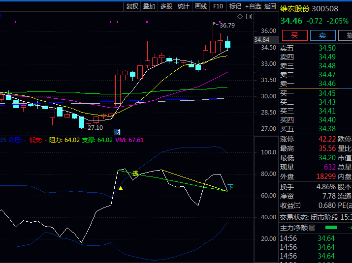 通达信【RSI反转顶底】副图指标公式 低位W底或头肩底形态时 预示行情迎来触底反弹转机