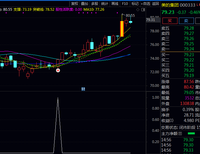 通达信【六线起爆转强】主图+副图+选股指标公式 聚焦于六线转强牛妖伏击信号 标记出潜在起爆点