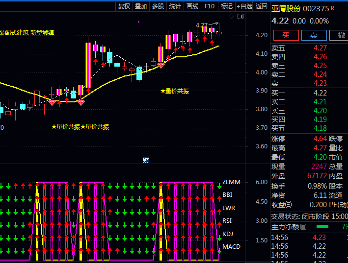 通达信【动量金叉突破】主图+副图+选股指标公式 整合ZLMM+BBLI+KDJ+MACD 多维信号精准捕捉趋势买点