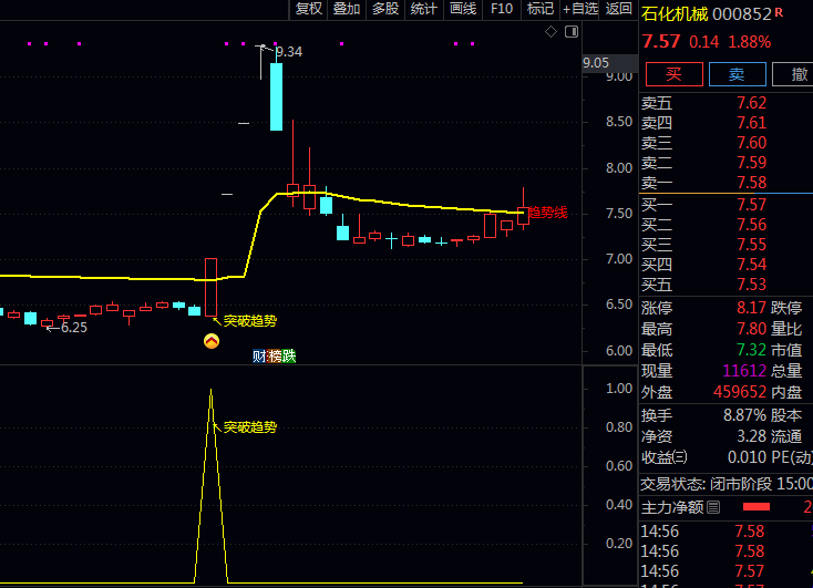 通达信【回踩突破买入】副图与选股指标公式 出现放量止跌企稳形态 突破时处于强势反弹周期