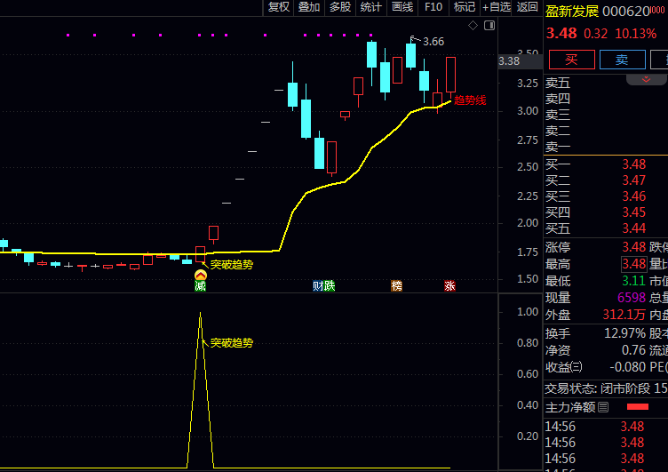 通达信【回踩突破买入】副图与选股指标公式 出现放量止跌企稳形态 突破时处于强势反弹周期