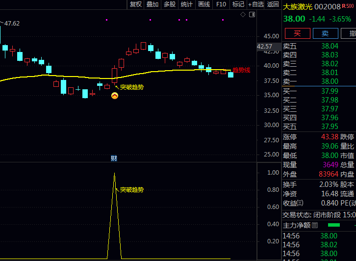 通达信【回踩突破买入】副图与选股指标公式 出现放量止跌企稳形态 突破时处于强势反弹周期
