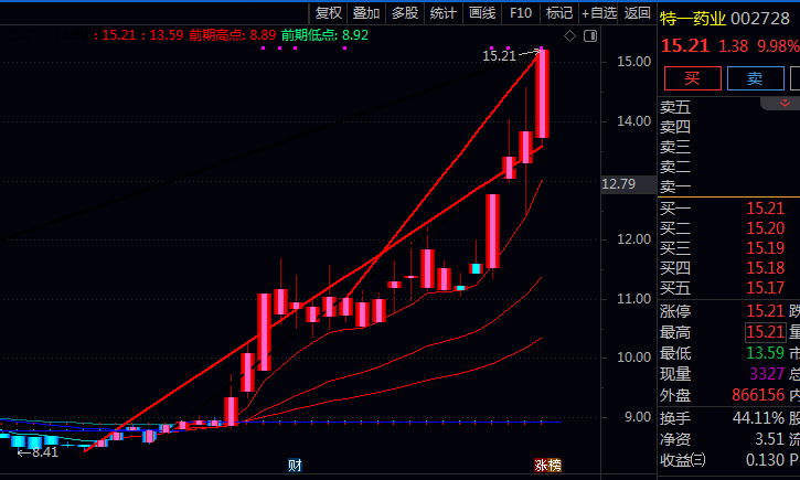 通达信【超级波动通道】主图指标公式 把握趋势方向与波动节奏和动能强弱 实现对行情走势的立体化分析