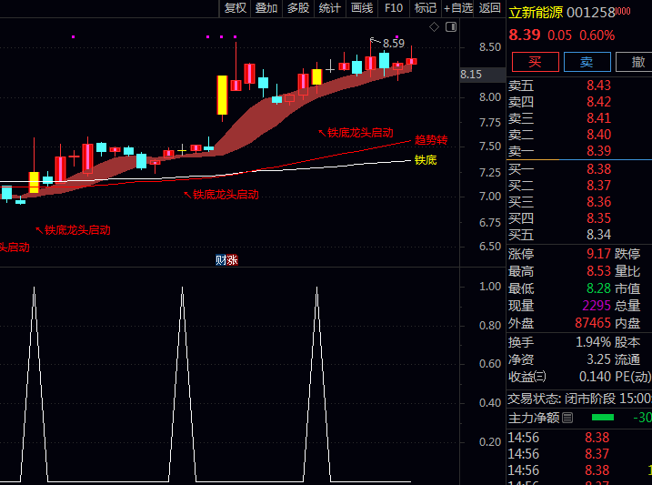 通达信【铁底龙头启动】主图+副图+选股指标公式 四色渐变直观显示趋势强度变化 自动识别六种做多状态