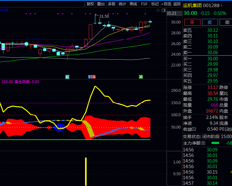通达【筹码黄金突破】副图与选股指标公式 采用典型价格与89周期均值离散度计算 突破关键阈值产生明确交易信号