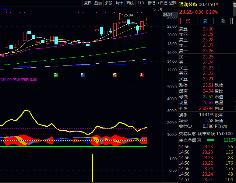 通达【筹码黄金突破】副图与选股指标公式 采用典型价格与89周期均值离散度计算 突破关键阈值产生明确交易信号
