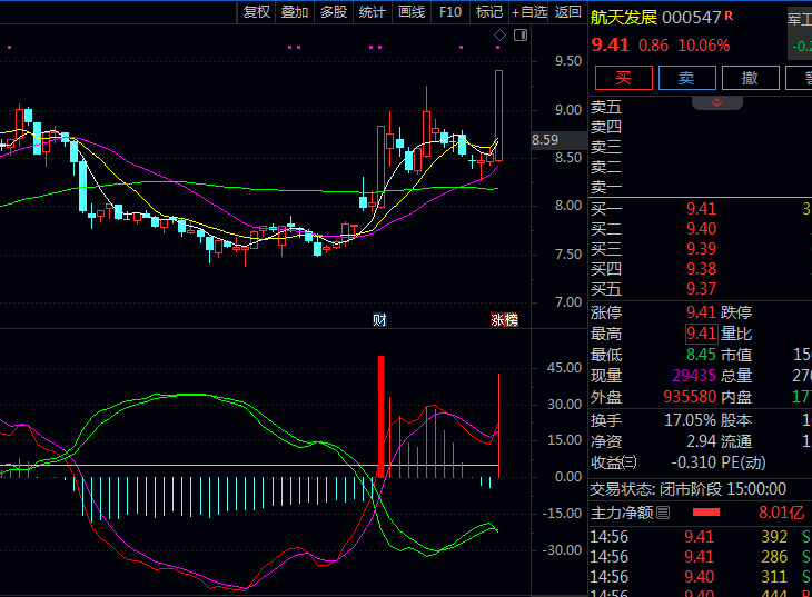通达信【庄家控盘见底】副图指标公式 多因子融合与动态均线过滤 有效提升了底部判断可靠性