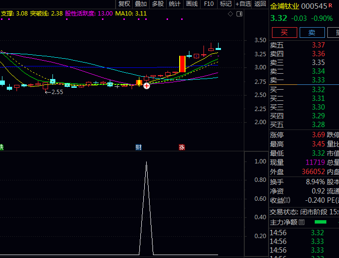通达信【六线起爆转强】主图+副图+选股指标公式 聚焦于六线转强牛妖伏击信号 标记出潜在起爆点