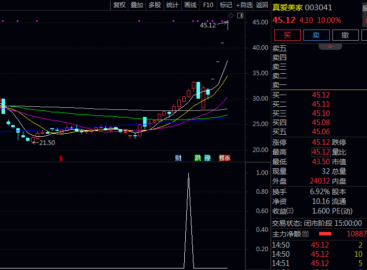 通达信【黄袍加身】主图+副图+选股指标公式,用最好的买点抓最好的波段,一根黄K线,带你赚快钱!