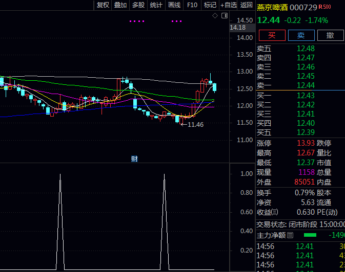 通达信【机智金叉买进】副图与选股指标公式,股价进入多头优势区域,短期做多动能正在加速聚集
