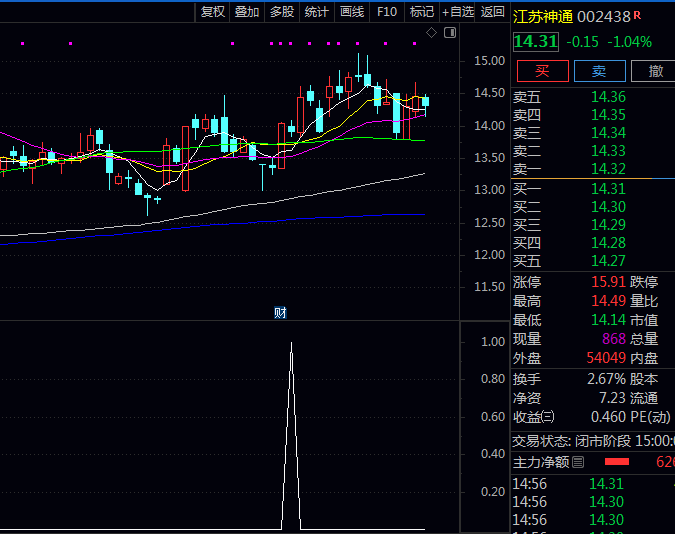 准确率超高的通达信【次日早盘低吸】副图与选股指标,前期强势短期调整到位,次日低开时介入!