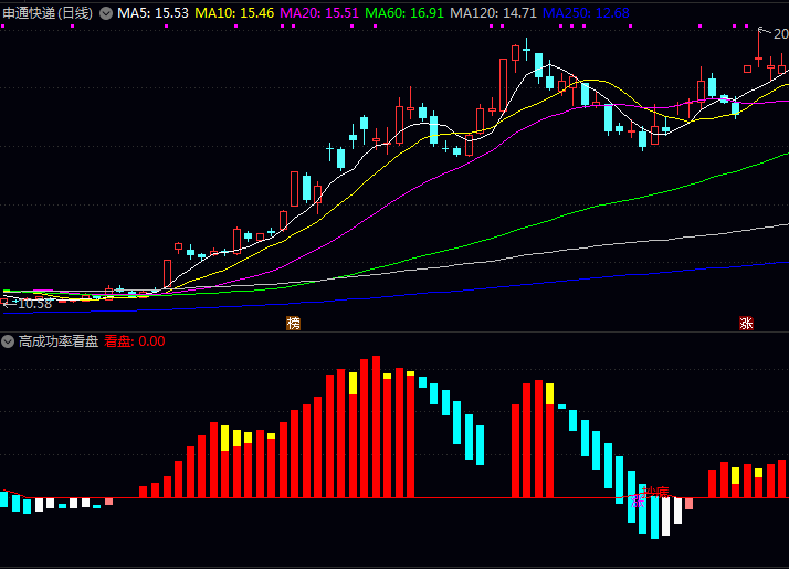 通达信【高成功率看盘】副图指标公式,监控短期价格动能,捕捉阶段性底部低吸信号