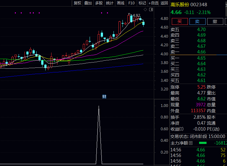 通达信【黄袍加身】主图+副图+选股指标公式,用最好的买点抓最好的波段,一根黄K线,带你赚快钱!