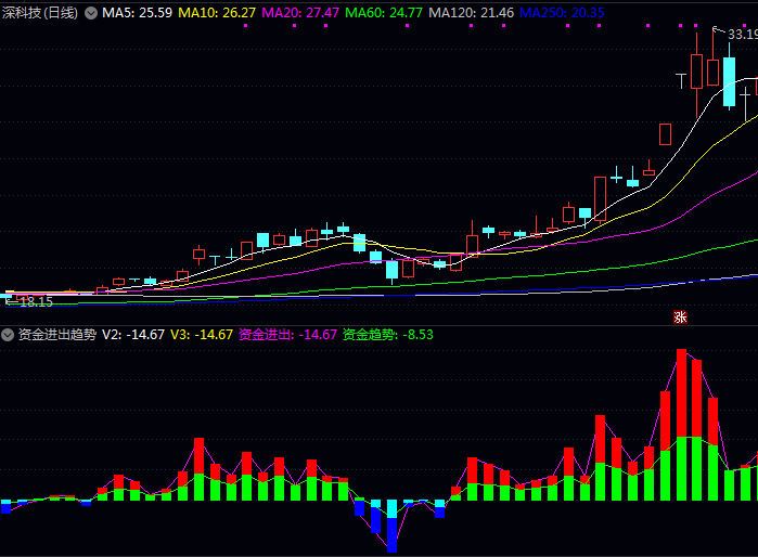 通达信【资金进出趋势】副图指标公式,通过不同周期的资金流向对比,为判断行情强弱提供直观参考