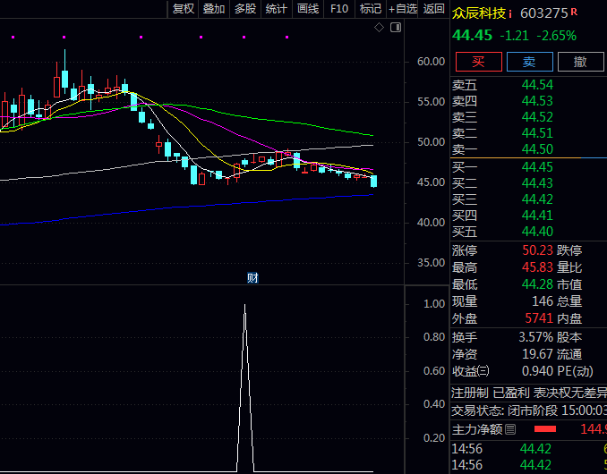 准确率超高的通达信【次日早盘低吸】副图与选股指标,前期强势短期调整到位,次日低开时介入!