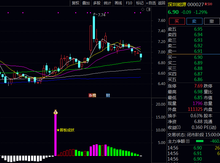 通达信【首板成妖】副图与选股指标公式,资金控盘度由负转正完成零轴突破,多空博弈后形成强力上攻