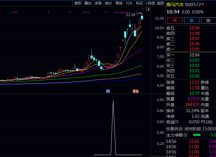 通达信【二板龙回头】副图与选股指标公式,回调期间量能累和放倍量,海马汽车和孚日股份走妖背后逻辑!