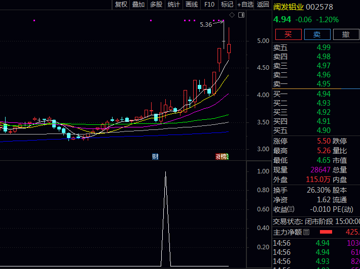 通达信【黄袍加身】主图+副图+选股指标公式,用最好的买点抓最好的波段,一根黄K线,带你赚快钱!