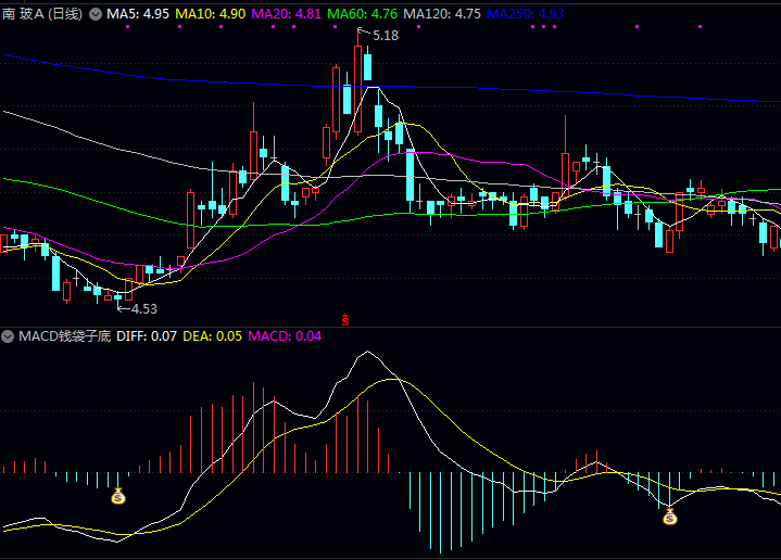 通达信【MACD钱袋子底】副图与选股指标公式,MACD数值显现向上拐头迹象,形成底部背离技术特征