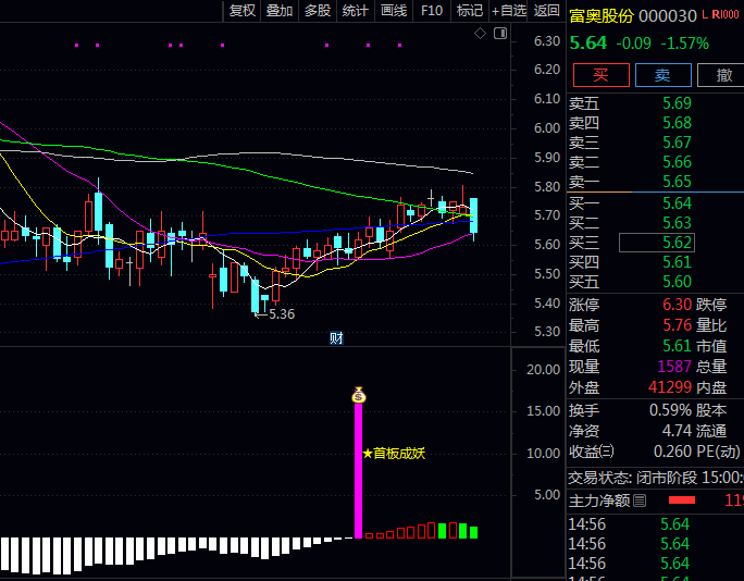 通达信【首板成妖】副图与选股指标公式,资金控盘度由负转正完成零轴突破,多空博弈后形成强力上攻