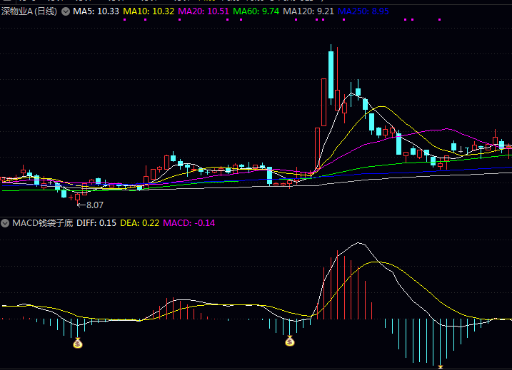 通达信【MACD钱袋子底】副图与选股指标公式,MACD数值显现向上拐头迹象,形成底部背离技术特征