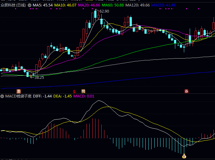 通达信【MACD钱袋子底】副图与选股指标公式,MACD数值显现向上拐头迹象,形成底部背离技术特征