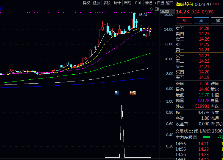 通达信【二板龙回头】副图与选股指标公式,回调期间量能累和放倍量,海马汽车和孚日股份走妖背后逻辑!