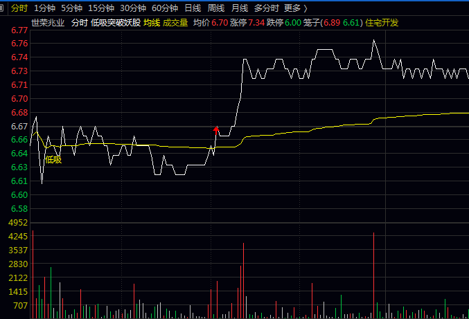 通达信【低吸突破妖股】分时主图指标公式,双线联动直观反映当前股价强弱,捕捉强势股盘中低吸机会