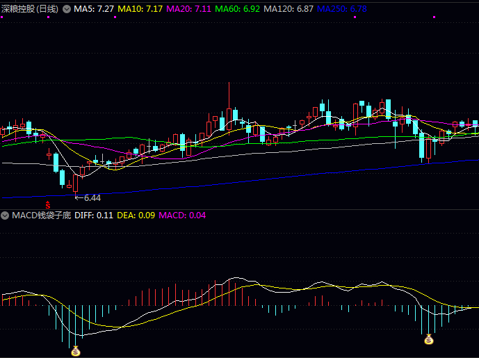 通达信【MACD钱袋子底】副图与选股指标公式,MACD数值显现向上拐头迹象,形成底部背离技术特征