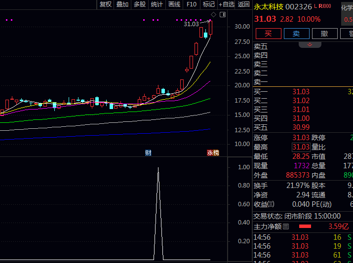 通达信【黄袍加身】主图+副图+选股指标公式,用最好的买点抓最好的波段,一根黄K线,带你赚快钱!