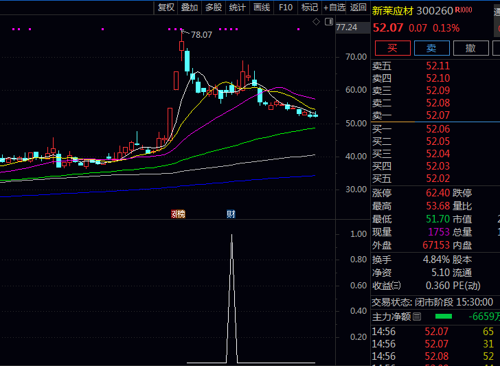 通达信【二板龙回头】副图与选股指标公式,回调期间量能累和放倍量,海马汽车和孚日股份走妖背后逻辑!