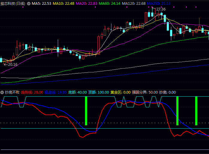 通达信【抄底不败】副图指标公式,适用于震荡市与熊末牛初底部挖掘,多空力量发生转折,构成重点关注时机