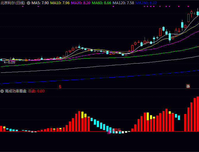 通达信【高成功率看盘】副图指标公式,监控短期价格动能,捕捉阶段性底部低吸信号