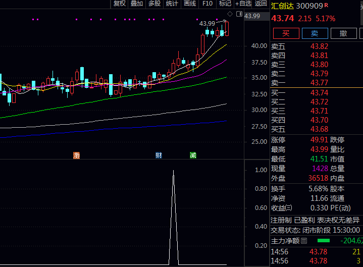 通达信【黄袍加身】主图+副图+选股指标公式,用最好的买点抓最好的波段,一根黄K线,带你赚快钱!