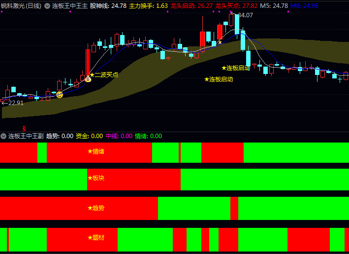 通达信【连扳王中王】主图+副图指标公式，趋势+资金+中线+情绪四类信号同步共振，提示强势买点
