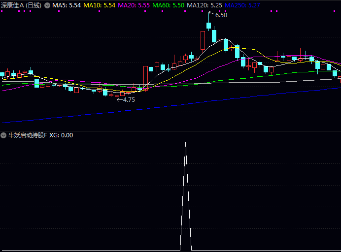 通达信【牛妖启动持股】主图+副图+选股指标公式,趋势线与持股线首次重合,K线形态符合牛妖启动规则