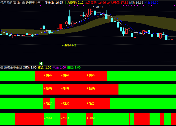 通达信【连扳王中王】主图+副图指标公式，趋势+资金+中线+情绪四类信号同步共振，提示强势买点