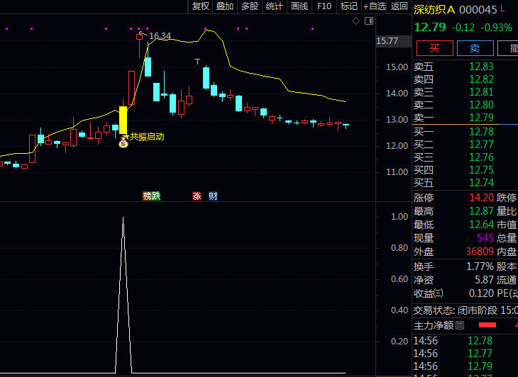通达信【完美波段共振启动】主图+副图+选股指标公式,价格在多头排列背景下,发现技术指标同步走强节点