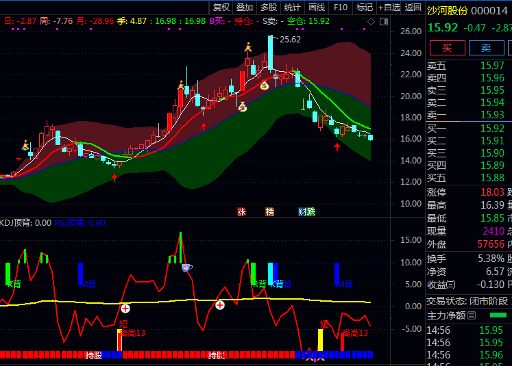 通达信【背离买入策略】副图指标公式,价格均线偏离+MACD形态识别+KDJ动态研判+RSI动量监测